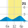 Carrabelle tide chart for Monday, February 21, 2022
