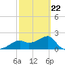 Carrabelle tide chart for Tuesday, February 22, 2022