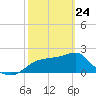 Carrabelle tide chart for Thursday, February 24, 2022