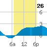 Carrabelle tide chart for Saturday, February 26, 2022