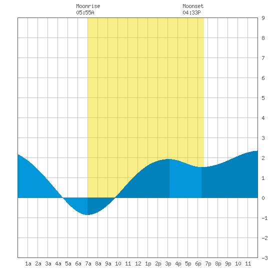 Carrabelle tide chart for Monday, February 28, 2022