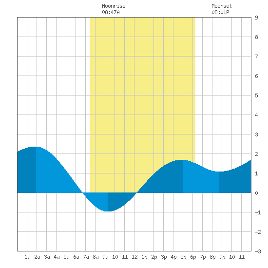 Carrabelle tide chart for Wednesday, February 2, 2022