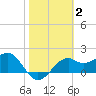 Carrabelle tide chart for Wednesday, February 2, 2022