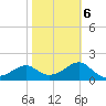 Carrabelle tide chart for Sunday, February 6, 2022