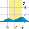 Carrabelle tide chart for Monday, February 7, 2022