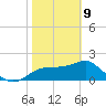 Carrabelle tide chart for Wednesday, February 9, 2022