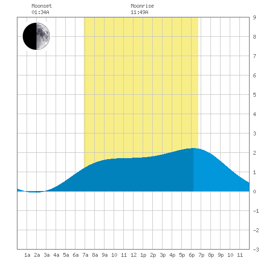 Carrabelle tide chart for Thursday, March 10, 2022