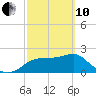 Carrabelle tide chart for Thursday, March 10, 2022