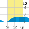 Carrabelle tide chart for Saturday, March 12, 2022