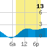 Carrabelle tide chart for Sunday, March 13, 2022