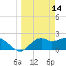 Carrabelle tide chart for Monday, March 14, 2022