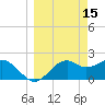 Carrabelle tide chart for Tuesday, March 15, 2022