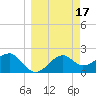 Carrabelle tide chart for Thursday, March 17, 2022