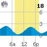 Carrabelle tide chart for Friday, March 18, 2022