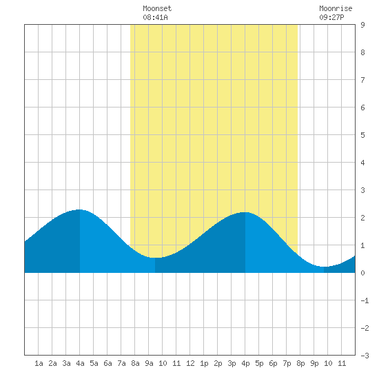 Carrabelle tide chart for Saturday, March 19, 2022