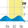 Carrabelle tide chart for Sunday, March 20, 2022