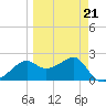 Carrabelle tide chart for Monday, March 21, 2022