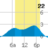 Carrabelle tide chart for Tuesday, March 22, 2022
