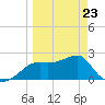 Carrabelle tide chart for Wednesday, March 23, 2022
