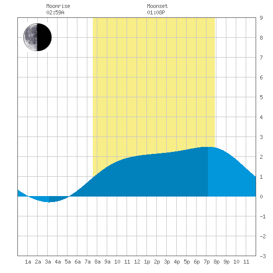 Carrabelle tide chart for Friday, March 25, 2022