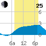 Carrabelle tide chart for Friday, March 25, 2022