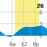 Carrabelle tide chart for Saturday, March 26, 2022