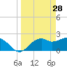 Carrabelle tide chart for Monday, March 28, 2022