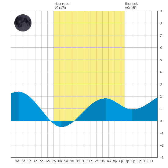 Carrabelle tide chart for Wednesday, March 2, 2022