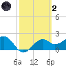 Carrabelle tide chart for Wednesday, March 2, 2022