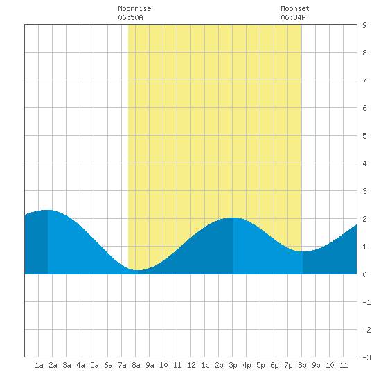 Carrabelle tide chart for Wednesday, March 30, 2022