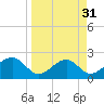 Carrabelle tide chart for Thursday, March 31, 2022