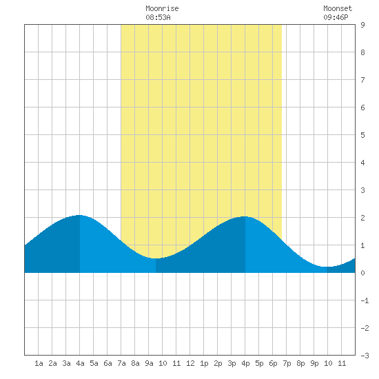 Carrabelle tide chart for Saturday, March 5, 2022