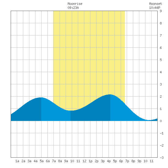 Carrabelle tide chart for Sunday, March 6, 2022