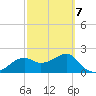 Carrabelle tide chart for Monday, March 7, 2022