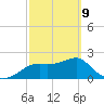 Carrabelle tide chart for Wednesday, March 9, 2022