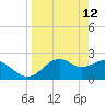 Carrabelle tide chart for Tuesday, April 12, 2022