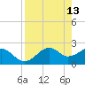 Carrabelle tide chart for Wednesday, April 13, 2022