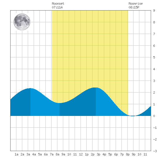 Carrabelle tide chart for Saturday, April 16, 2022