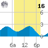 Carrabelle tide chart for Saturday, April 16, 2022
