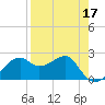 Carrabelle tide chart for Sunday, April 17, 2022