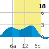 Carrabelle tide chart for Monday, April 18, 2022