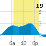 Carrabelle tide chart for Tuesday, April 19, 2022
