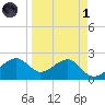 Carrabelle tide chart for Friday, April 1, 2022