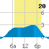 Carrabelle tide chart for Wednesday, April 20, 2022