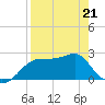 Carrabelle tide chart for Thursday, April 21, 2022