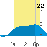 Carrabelle tide chart for Friday, April 22, 2022