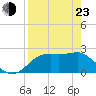 Carrabelle tide chart for Saturday, April 23, 2022