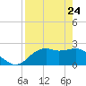 Carrabelle tide chart for Sunday, April 24, 2022