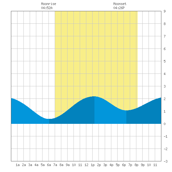 Carrabelle tide chart for Tuesday, April 26, 2022