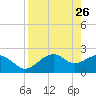 Carrabelle tide chart for Tuesday, April 26, 2022